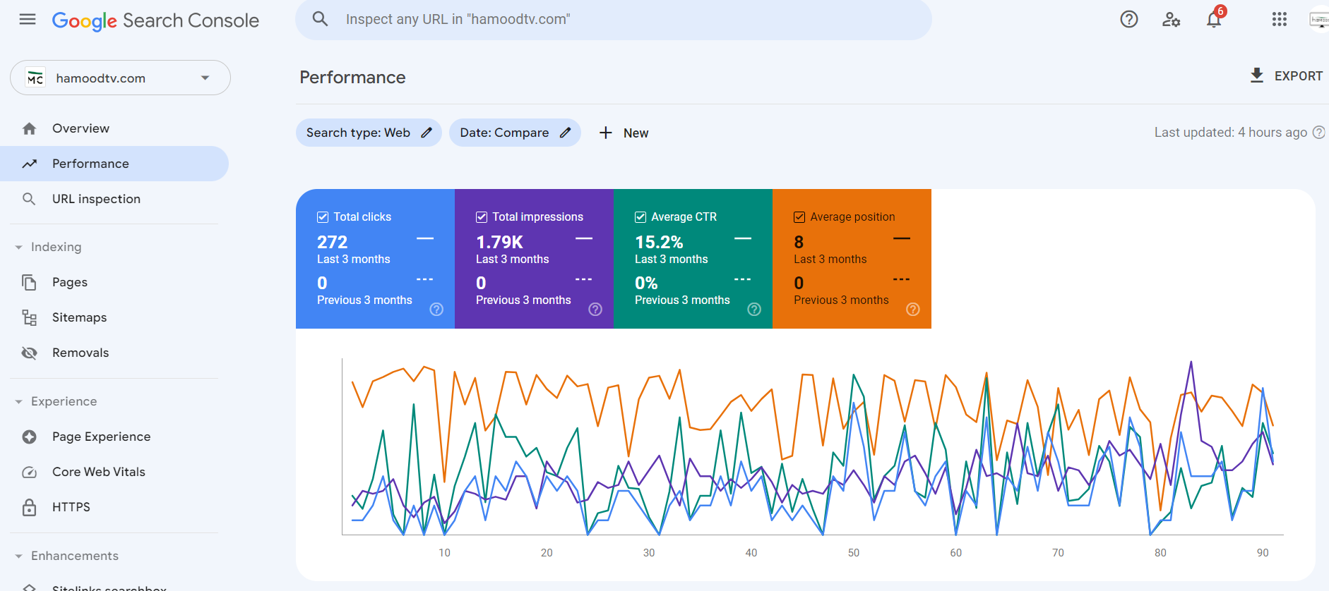 hamood TV last 3 month comparison march 2024